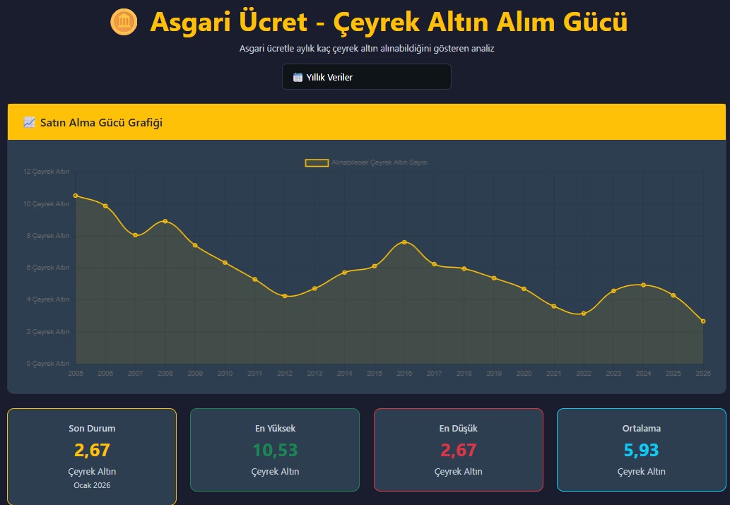 asgari ücret çeyrek altın alım günü 2005-2026