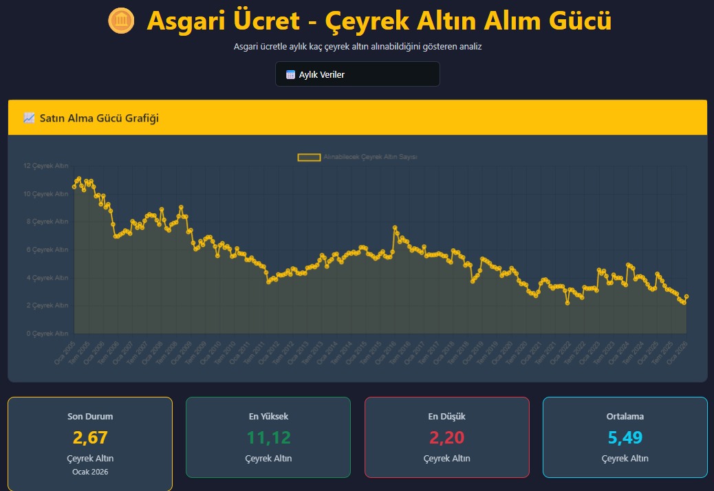 Asgari ücret çeyrek altın alım gücü aylık