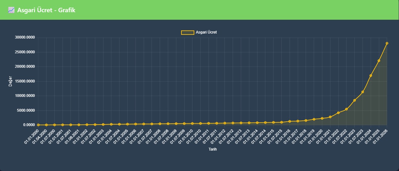 asgari ucretler grafik 2026