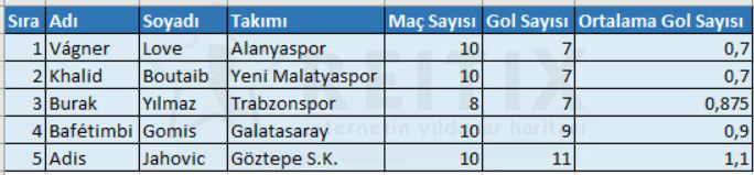 excel gol krallığı