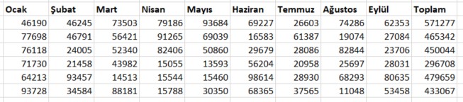 excel aylık toplam