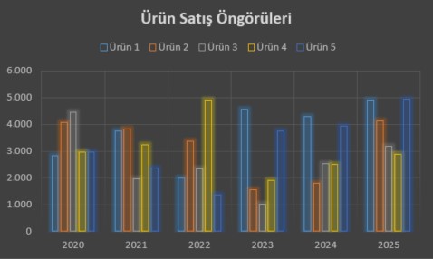 excel grafik tasarımını değiştirmek