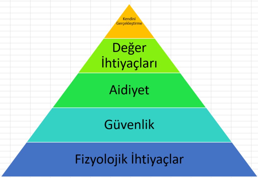 maslow ihtiyaçlar hiyerarşisi