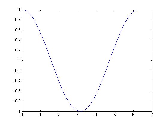 matlab kosünüs grafiği