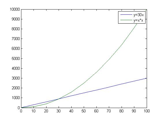 matlab plot grafik 2 değişken