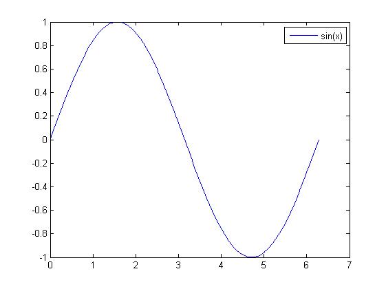 matlab sinüs grafiği