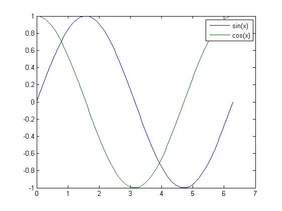 matlab sinüs kosünüs grafik